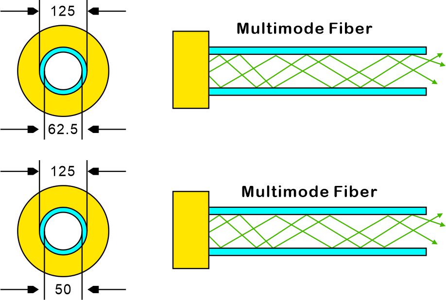 Differences between OS1, OS2, & OM1, OM2, OM3, OM4, and OM5 Zion