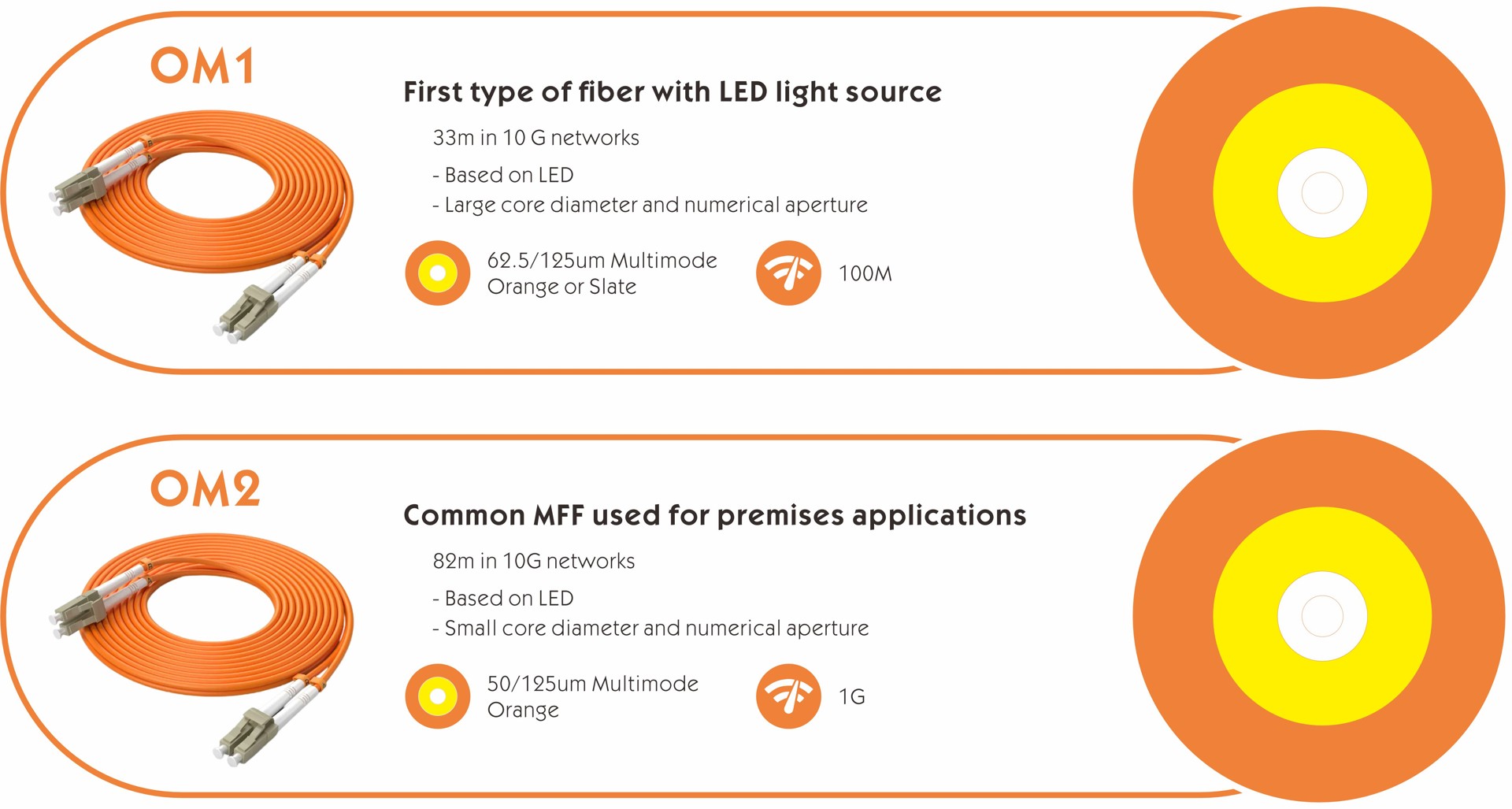 Fibre Cable Om1 Om2 Om3 Om4 v9306.1blu.de