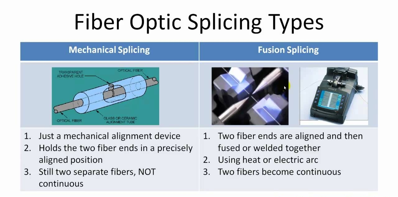 fiber optic splicing types